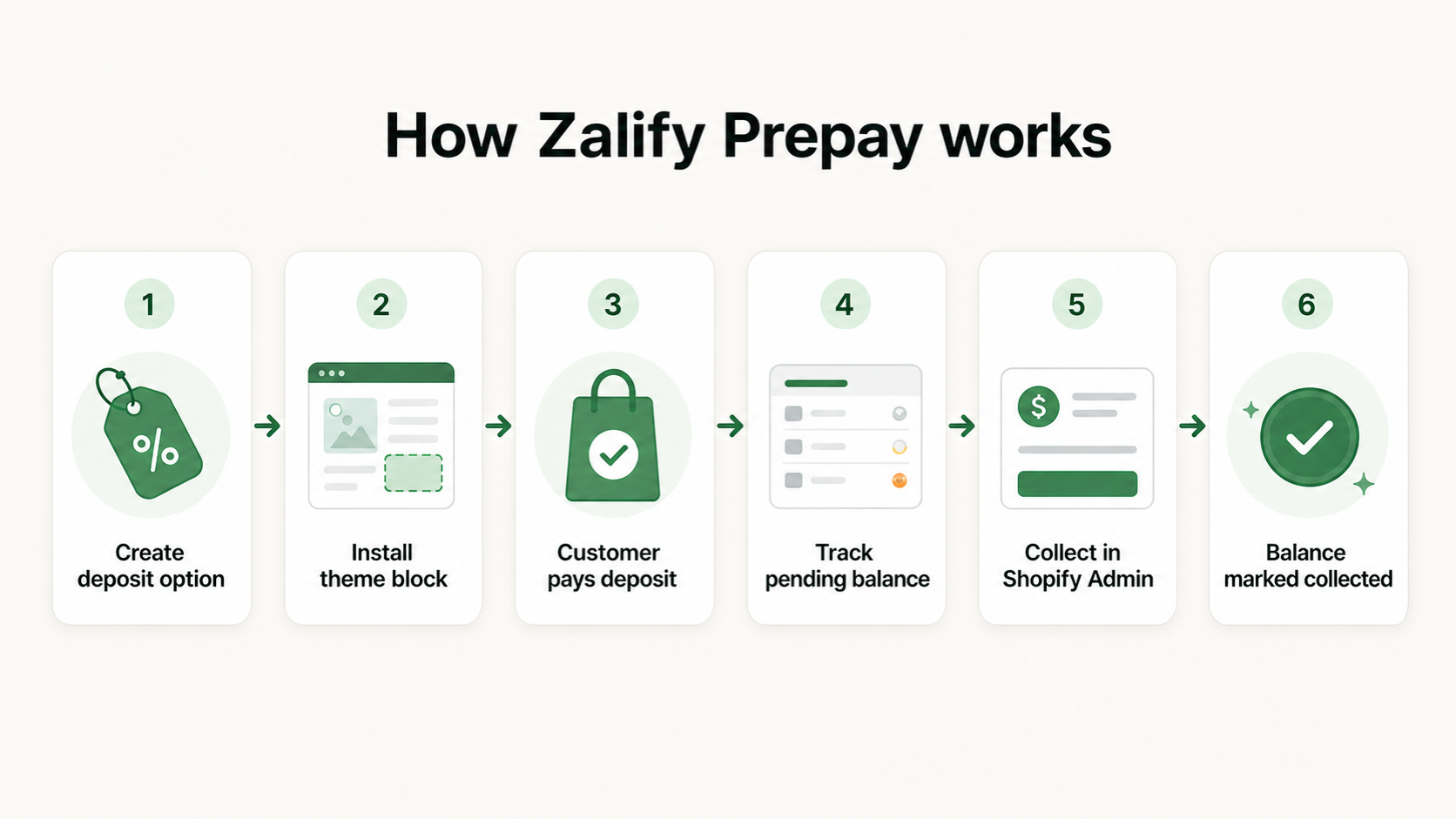 Six-step workflow for setting up Zalify Prepay